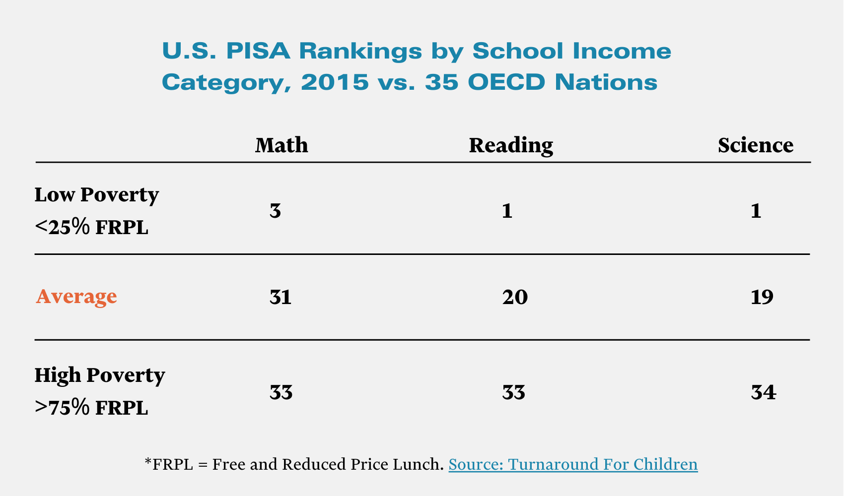 The New Center K 12 Education Can More Funding For Low Quality